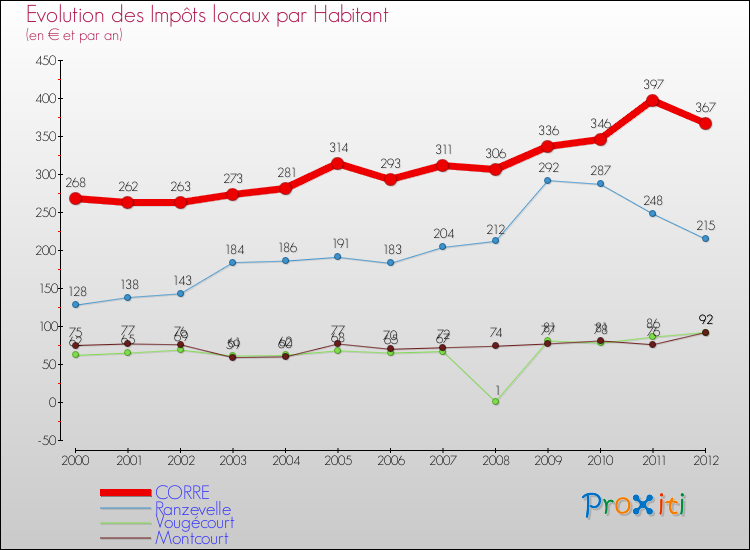Evolution et montant des impôts locaux par Habitant pour CORRE et les communes proches Comparaison des impôts locaux par habitant pour CORRE et les communes voisines