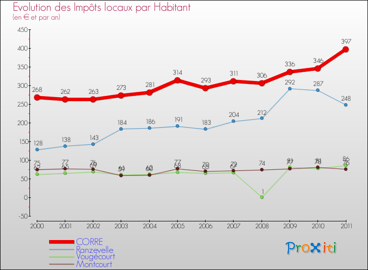 Evolution et montant des impôts locaux par Habitant pour CORRE et les communes proches Comparaison des impôts locaux par habitant pour CORRE et les communes voisines