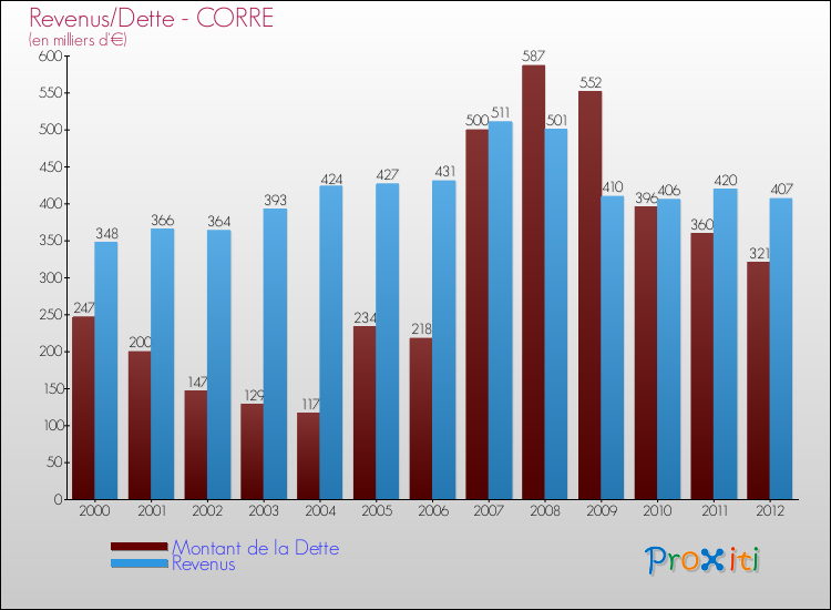 Evolution comparée de la dette et des revenus pour la commune de CORRE de 2000 à 2012 Comparaison de la dette et des revenus pour CORRE de 2000 à 2012