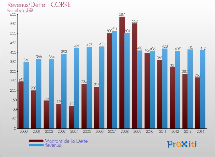 Evolution comparée de la dette et des revenus pour la commune de CORRE de 2000 à 2014 Comparaison de la dette et des revenus pour CORRE de 2000 à 2014