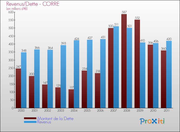 Evolution comparée de la dette et des revenus pour la commune de CORRE de 2000 à 2011 Comparaison de la dette et des revenus pour CORRE de 2000 à 2011