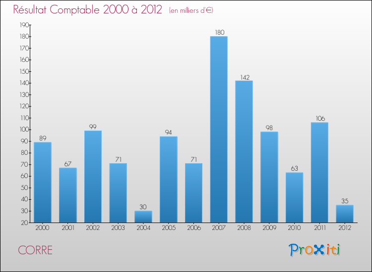 Evolution du résultat comptable pour la commune de CORRE de 2000 à 2012 Evolution du résultat comptable pour CORRE de 2000 à 2012