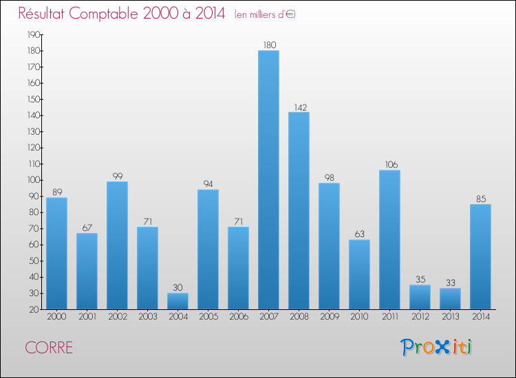 Evolution du résultat comptable pour la commune de CORRE de 2000 à 2014 Evolution du résultat comptable pour CORRE de 2000 à 2014