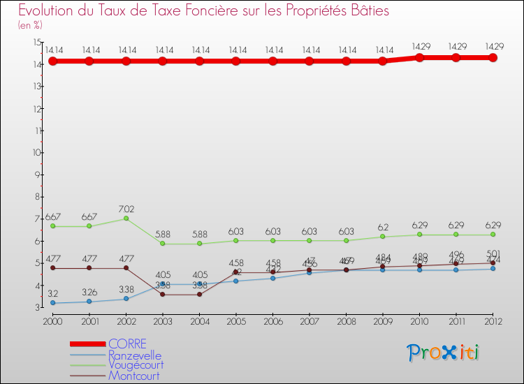 Evolution du taux de la taxe foncière sur le bati pour CORRE et les communes proches de 2000 à 2012 Comparaison des taux de taxe foncière sur le bati pour CORRE et les communes voisines de 2000 à 2012