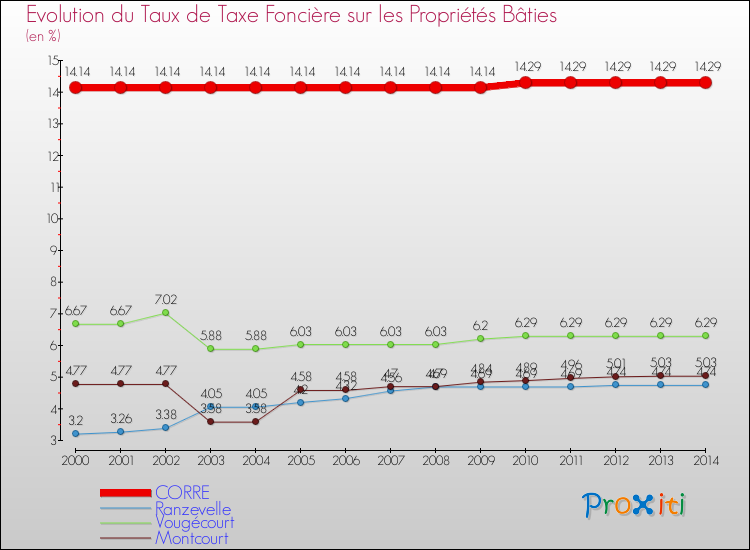 Evolution du taux de la taxe foncière sur le bati pour CORRE et les communes proches de 2000 à 2014 Comparaison des taux de taxe foncière sur le bati pour CORRE et les communes voisines de 2000 à 2014