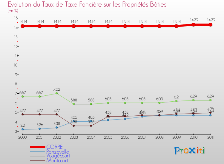 Evolution du taux de la taxe foncière sur le bati pour CORRE et les communes proches Comparaison des taux de taxe foncière sur le bati pour CORRE et les communes voisines
