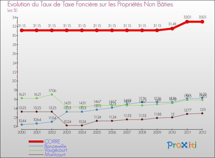 Evolution du taux de la taxe foncière sur les immeubles et terrains non batis pour CORRE et les communes proches de 2000 à 2012 Comparaison des taux de la taxe foncière sur les immeubles et terrains non batis pour CORRE et les communes voisines de 2000 à 2012