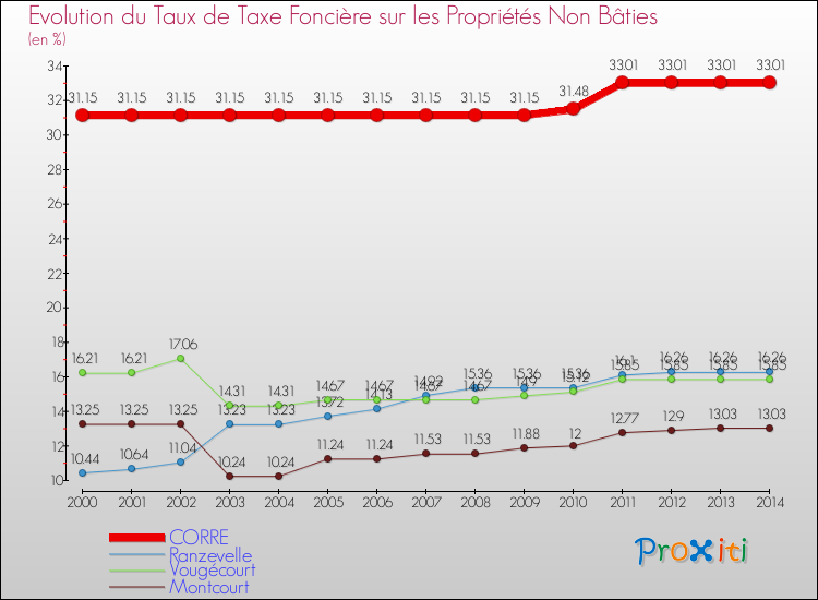 Evolution du taux de la taxe foncière sur les immeubles et terrains non batis pour CORRE et les communes proches de 2000 à 2014 Comparaison des taux de la taxe foncière sur les immeubles et terrains non batis pour CORRE et les communes voisines de 2000 à 2014
