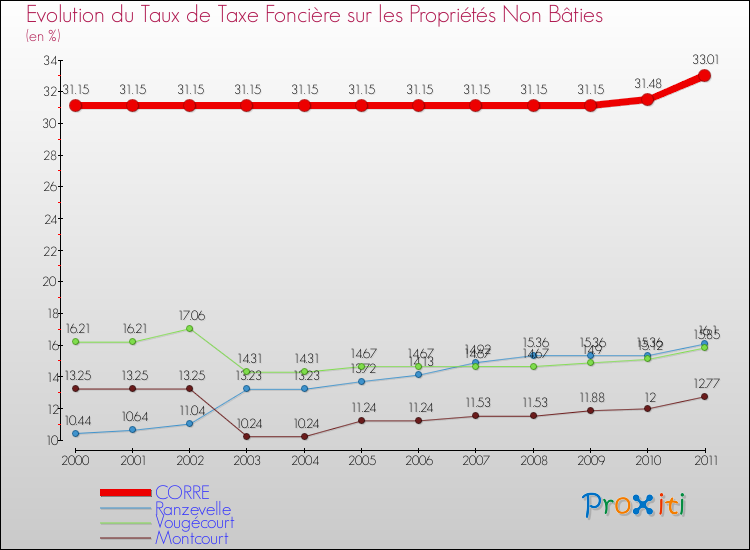 Evolution du taux de la taxe foncière sur les immeubles et terrains non batis pour CORRE et les communes proches Comparaison des taux de la taxe foncière sur les immeubles et terrains non batis pour CORRE et les communes voisines
