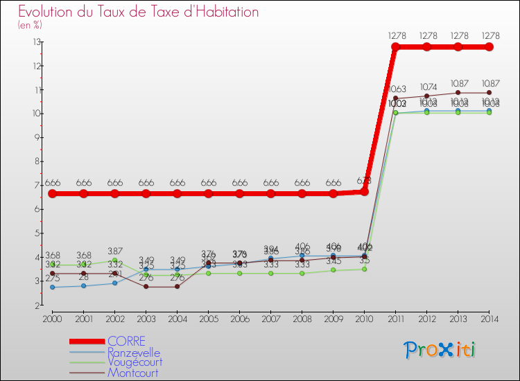 Evolution du taux de la taxe d'habitation pour CORRE et les communes proches de 2000 à 2014 Comparaison des taux de la taxe d'habitation pour CORRE et les communes voisines de 2000 à 2014