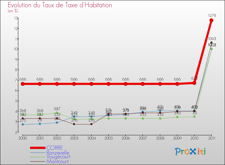 Evolution du taux de la taxe d'habitation pour CORRE et les communes proches Comparaison des taux de la taxe d'habitation pour CORRE et les communes voisines