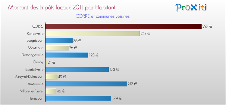 Montant des impôts locaux par Habitant pour CORRE et les communes proches Comparaison des impôts locaux par habitant pour CORRE et les communes voisines