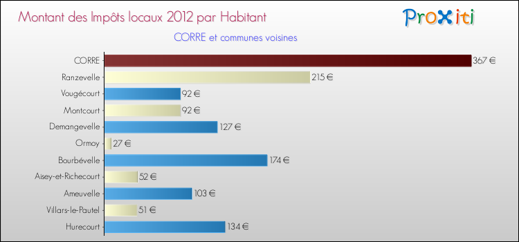 Montant des impôts locaux par Habitant pour CORRE et les communes proches Comparaison des impôts locaux par habitant pour CORRE et les communes voisines