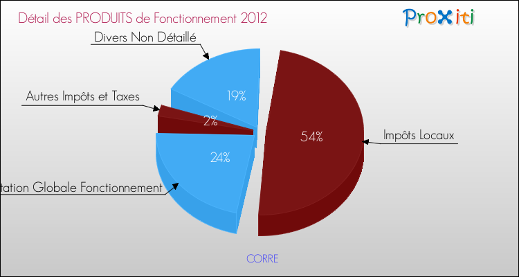 Décomposition du Budget de Fonctionnement 2012 de la commune de CORRE Budget de Fonctionnement 2012 pour la commune de CORRE