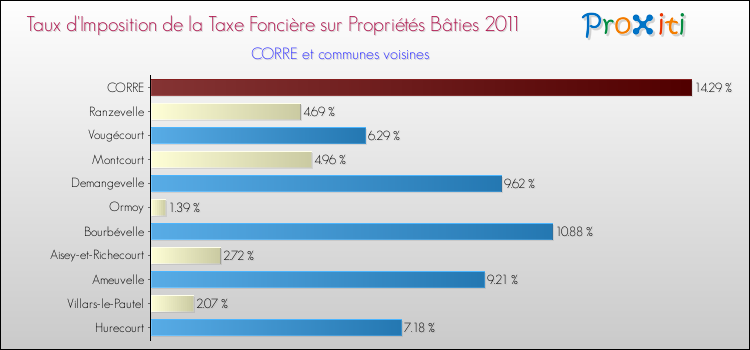 Taux d'imposition de la taxe foncière sur le bati 2011 pour CORRE et les communes proches Comparaison des taux d'imposition de la taxe foncière sur le bati 2011 pour CORRE et les communes voisines