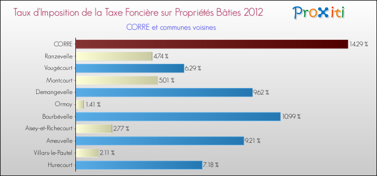 Taux d'imposition de la taxe foncière sur le bati 2012 pour CORRE et les communes proches Comparaison des taux d'imposition de la taxe foncière sur le bati 2012 pour CORRE et les communes voisines