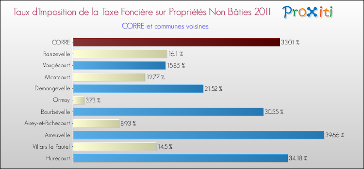 Taux d'imposition de la taxe foncière sur les immeubles et terrains non batis 2011 pour CORRE et les communes proches Comparaison des taux d'imposition de la taxe foncière sur les immeubles et terrains non batis 2011 pour CORRE et les communes voisines