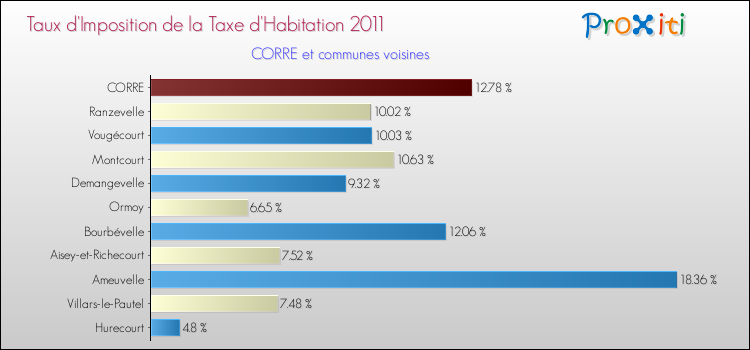 Taux d'imposition de la taxe d'habitation 2011 pour CORRE et les communes proches Comparaison des taux d'imposition de la taxe d'habitation 2011 pour CORRE et les communes voisines