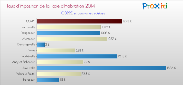 Taux d'imposition de la taxe d'habitation 2014 pour CORRE et les communes proches Comparaison des taux d'imposition de la taxe d'habitation 2014 pour CORRE et les communes voisines