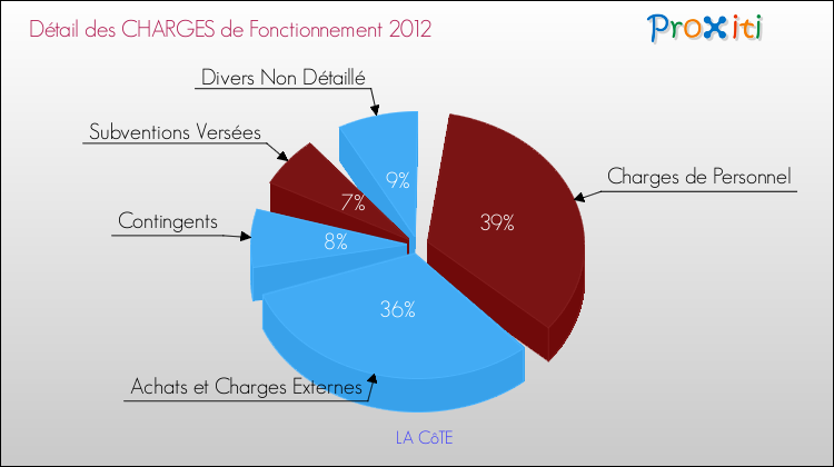 Décomposition des Charges de Fonctionnement 2012 de la commune de LA CôTE Charges de Fonctionnement 2012 pour la commune de LA CôTE