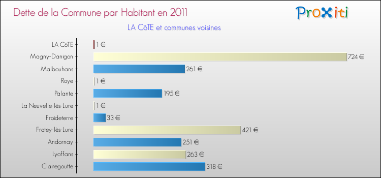 Dette par habitant de la commune en 2011 pour LA CôTE et les communes proches Comparaison de la dette par habitant de la commune en 2011 pour LA CôTE et les communes voisines
