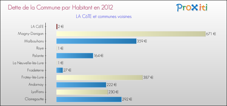 Dette par habitant de la commune en 2012 pour LA CôTE et les communes proches Comparaison de la dette par habitant de la commune en 2012 pour LA CôTE et les communes voisines