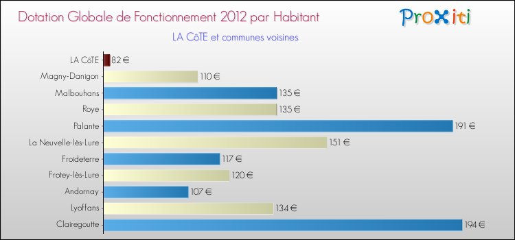 Montant des dotations globales de fonctionnement DGF par Habitant pour LA CôTE et les communes proches Comparaison des des dotations globales de fonctionnement DGF par habitant pour LA CôTE et les communes voisines