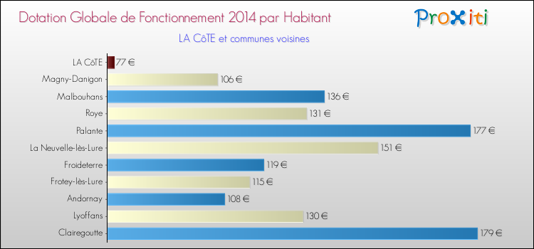 Montant des dotations globales de fonctionnement DGF par Habitant pour LA CôTE et les communes proches en 2014. Comparaison des des dotations globales de fonctionnement DGF par habitant pour LA CôTE et les communes voisines en 2014.