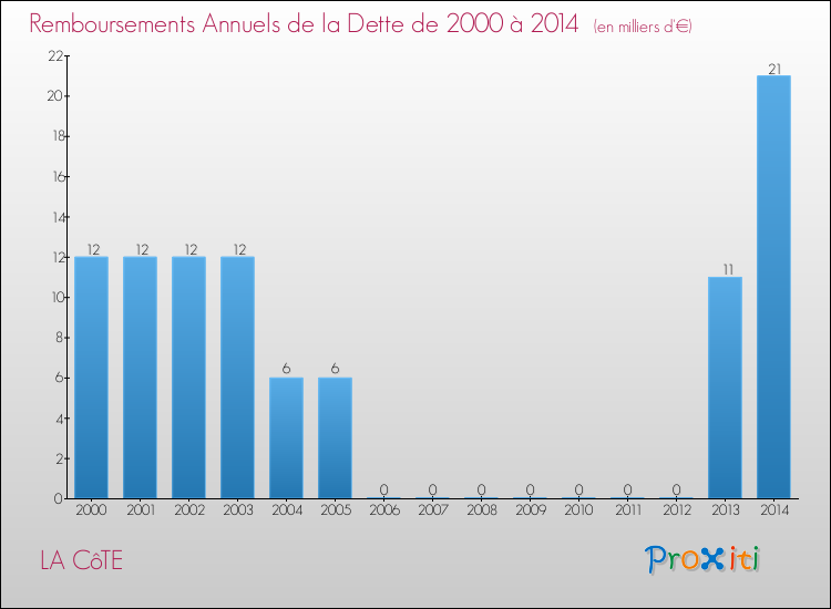 Evolution de l'annuité de la dette pour la commune de LA CôTE de 2000 à 2014 Annuités de la dette pour LA CôTE de 2000 à 2014