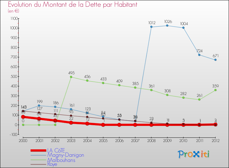 Evolution de la dette par habitant pour la commune de LA CôTE et les communes proches de 2000 à 2012 Comparaison de la dette par habitant pour LA CôTE et les communes voisines de 2000 à 2012