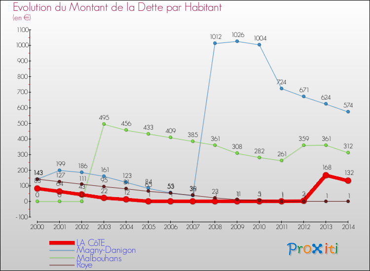 Evolution de la dette par habitant pour la commune de LA CôTE et les communes proches de 2000 à 2014 Comparaison de la dette par habitant pour LA CôTE et les communes voisines de 2000 à 2014