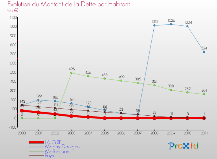 Evolution de la dette par habitant pour la commune de LA CôTE et les communes proches Comparaison de la dette par habitant pour LA CôTE et les communes voisines