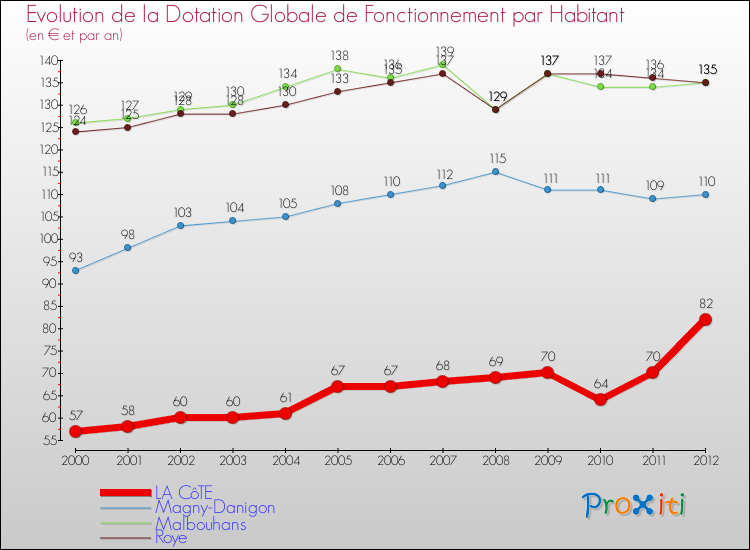 Evolution et montant de la dotation globale de fonctionnement par Habitant pour LA CôTE et les communes proches Comparaison des dotations globales de fonctionnement par habitant pour LA CôTE et les communes voisines