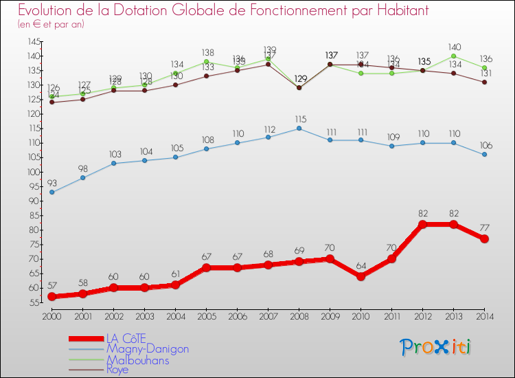 Evolution et montant de la dotation globale de fonctionnement par Habitant pour LA CôTE et les communes proches de 2000 à 2014. Comparaison des dotations globales de fonctionnement par habitant pour LA CôTE et les communes voisines de 2000 à 2014.