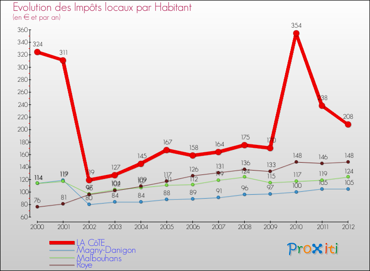 Evolution et montant des impôts locaux par Habitant pour LA CôTE et les communes proches Comparaison des impôts locaux par habitant pour LA CôTE et les communes voisines