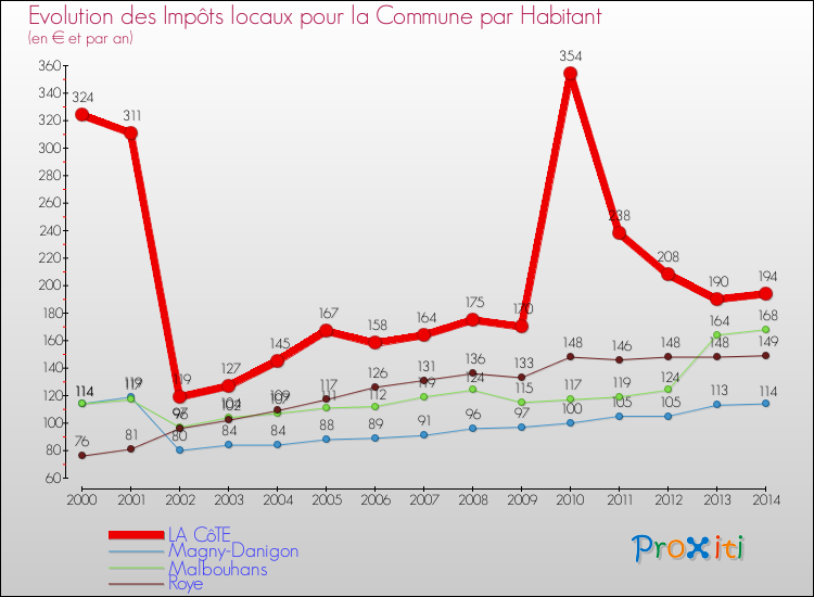 Evolution et montant des impôts locaux par Habitant pour LA CôTE et les communes proches de 2000 à 2014 Comparaison des impôts locaux par habitant pour LA CôTE et les communes voisines de 2000 à 2014