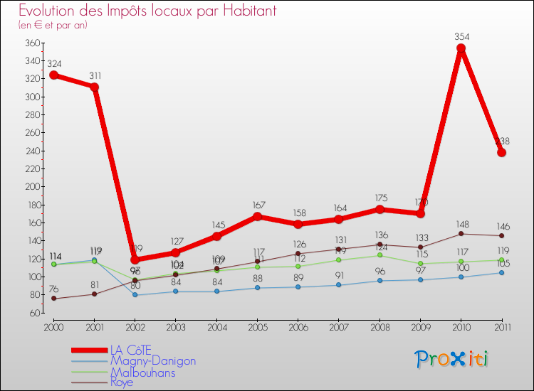 Evolution et montant des impôts locaux par Habitant pour LA CôTE et les communes proches Comparaison des impôts locaux par habitant pour LA CôTE et les communes voisines