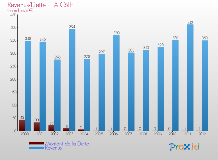 Evolution comparée de la dette et des revenus pour la commune de LA CôTE de 2000 à 2012 Comparaison de la dette et des revenus pour LA CôTE de 2000 à 2012