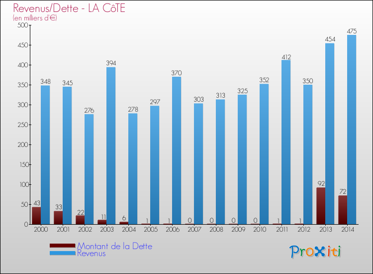 Evolution comparée de la dette et des revenus pour la commune de LA CôTE de 2000 à 2014 Comparaison de la dette et des revenus pour LA CôTE de 2000 à 2014