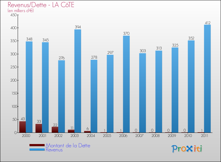 Evolution comparée de la dette et des revenus pour la commune de LA CôTE de 2000 à 2011 Comparaison de la dette et des revenus pour LA CôTE de 2000 à 2011