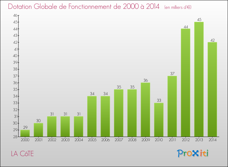 Evolution du montant de la Dotation Globale de Fonctionnement pour la commune de LA CôTE de 2000 à 2014 Evolution du montant de la Dotation Globale de Fonctionnement pour LA CôTE de 2000 à 2014