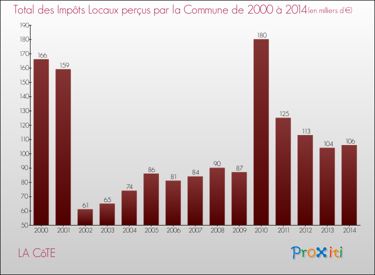 Evolution des Impôts Locaux pour la commune de LA CôTE de 2000 à 2014 Evolution des Impôts Locaux pour LA CôTE de 2000 à 2014