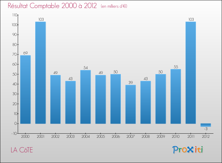 Evolution du résultat comptable pour la commune de LA CôTE de 2000 à 2012 Evolution du résultat comptable pour LA CôTE de 2000 à 2012