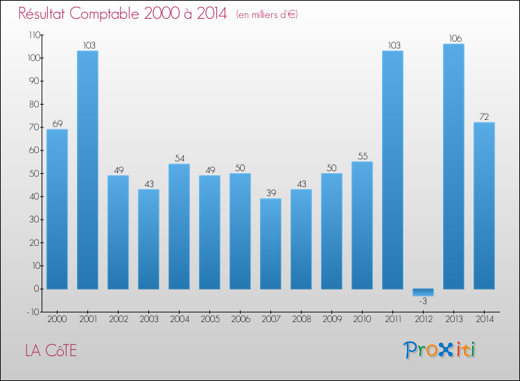 Evolution du résultat comptable pour la commune de LA CôTE de 2000 à 2014 Evolution du résultat comptable pour LA CôTE de 2000 à 2014