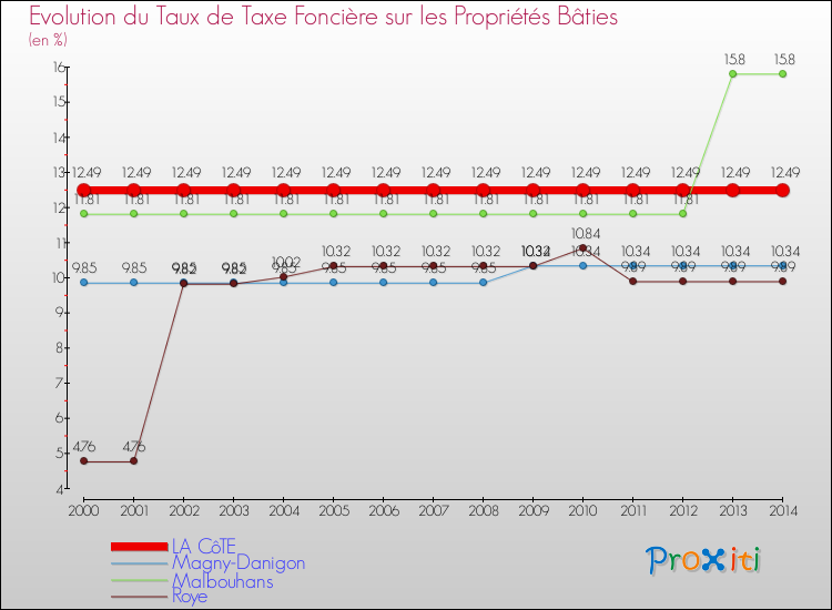 Evolution du taux de la taxe foncière sur le bati pour LA CôTE et les communes proches de 2000 à 2014 Comparaison des taux de taxe foncière sur le bati pour LA CôTE et les communes voisines de 2000 à 2014