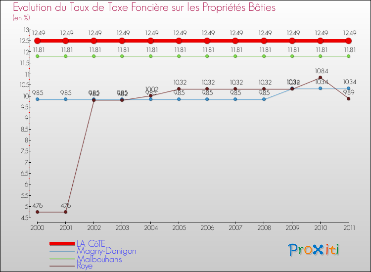 Evolution du taux de la taxe foncière sur le bati pour LA CôTE et les communes proches Comparaison des taux de taxe foncière sur le bati pour LA CôTE et les communes voisines
