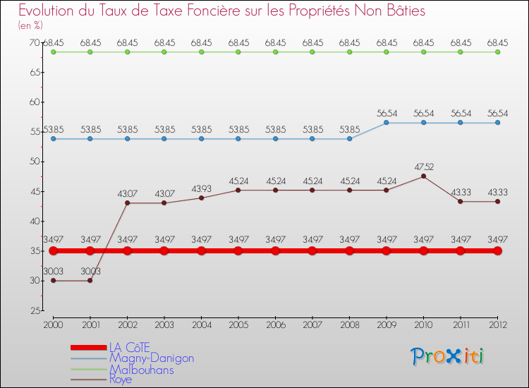 Evolution du taux de la taxe foncière sur les immeubles et terrains non batis pour LA CôTE et les communes proches de 2000 à 2012 Comparaison des taux de la taxe foncière sur les immeubles et terrains non batis pour LA CôTE et les communes voisines de 2000 à 2012