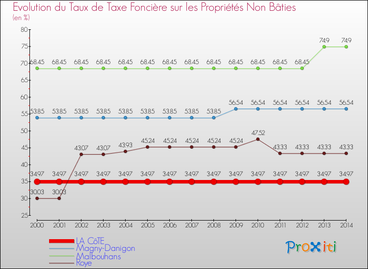 Evolution du taux de la taxe foncière sur les immeubles et terrains non batis pour LA CôTE et les communes proches de 2000 à 2014 Comparaison des taux de la taxe foncière sur les immeubles et terrains non batis pour LA CôTE et les communes voisines de 2000 à 2014