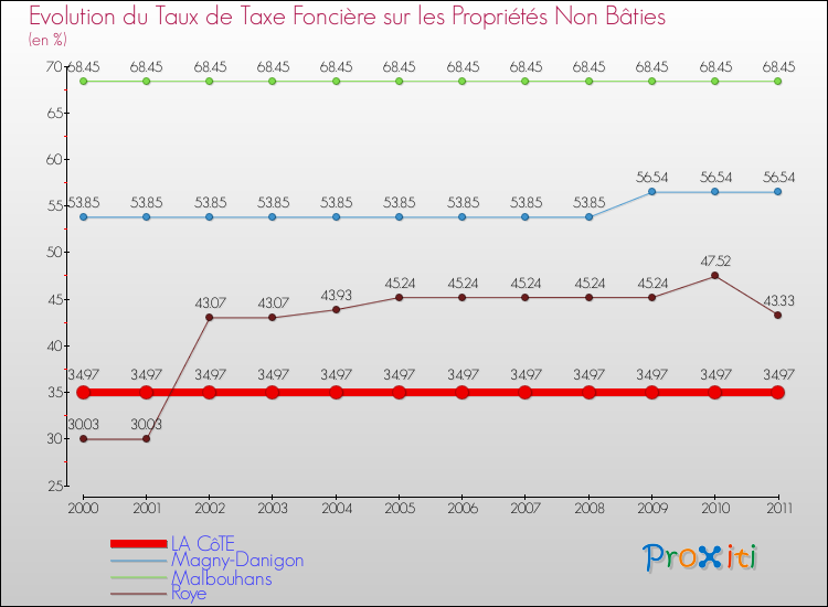 Evolution du taux de la taxe foncière sur les immeubles et terrains non batis pour LA CôTE et les communes proches Comparaison des taux de la taxe foncière sur les immeubles et terrains non batis pour LA CôTE et les communes voisines