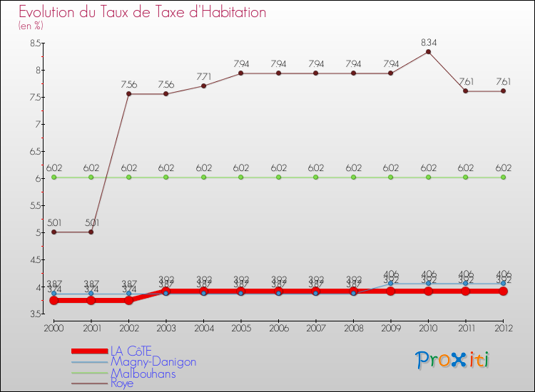 Evolution du taux de la taxe d'habitation pour LA CôTE et les communes proches Comparaison des taux de la taxe d'habitation pour LA CôTE et les communes voisines